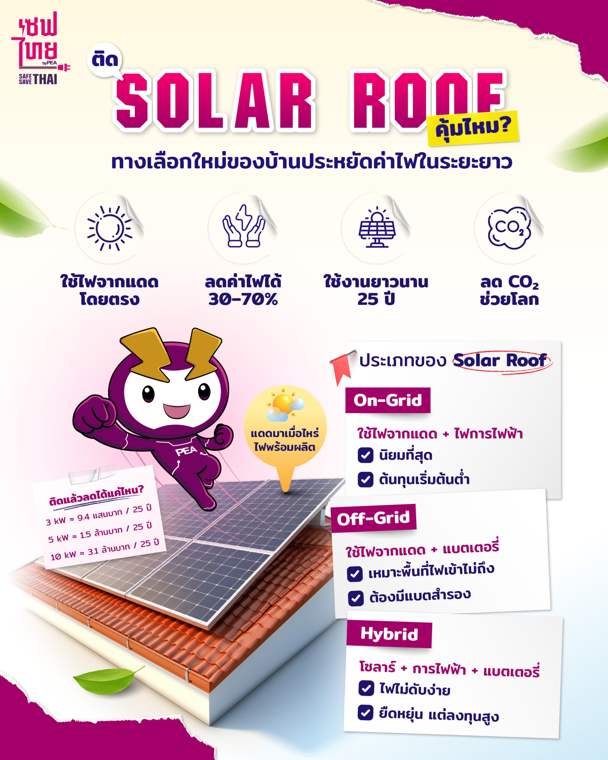 ติด Solar Roof คุ้มไหม