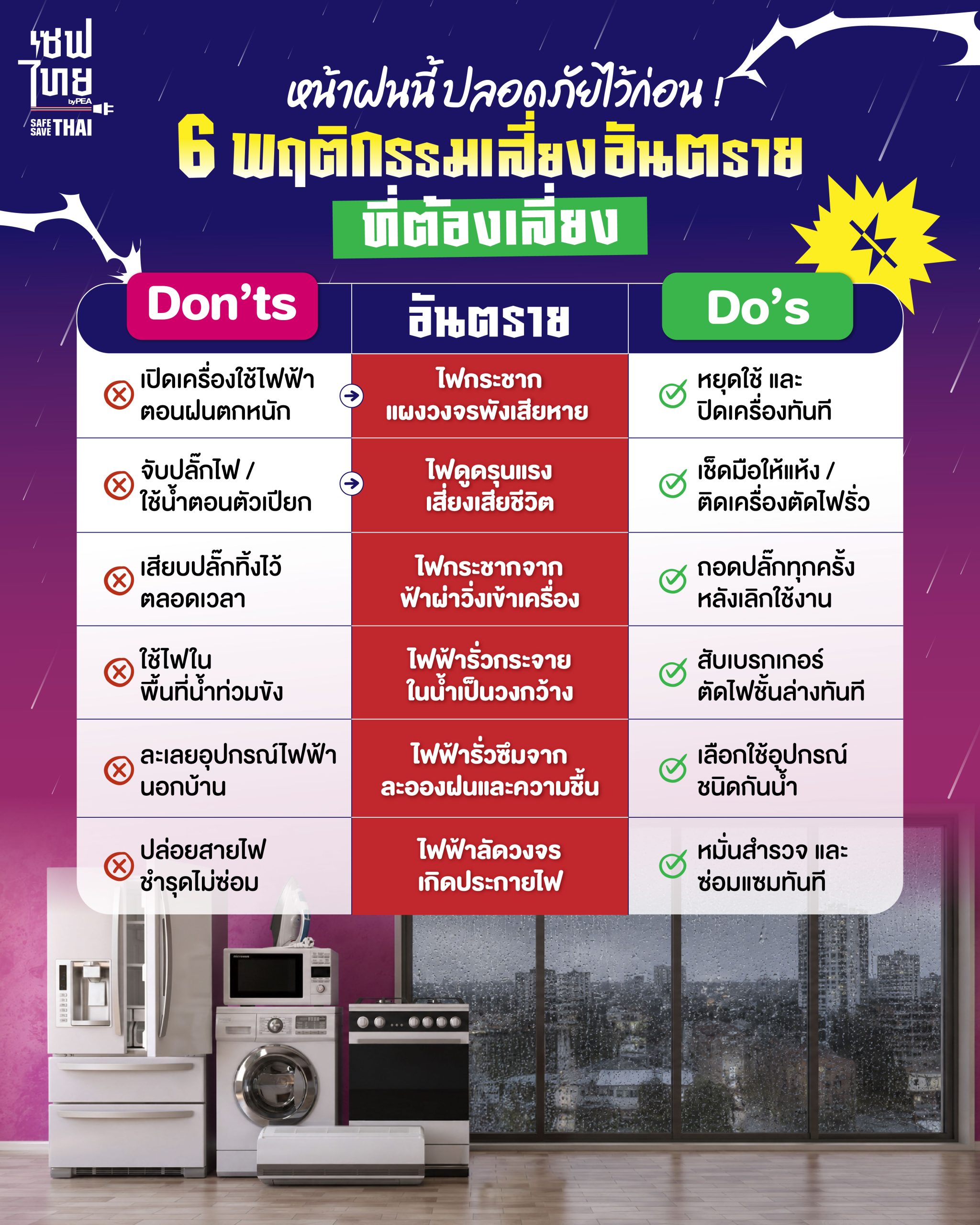6 พฤติกรรมใช้ไฟที่ควรเลี่ยงในหน้าฝน