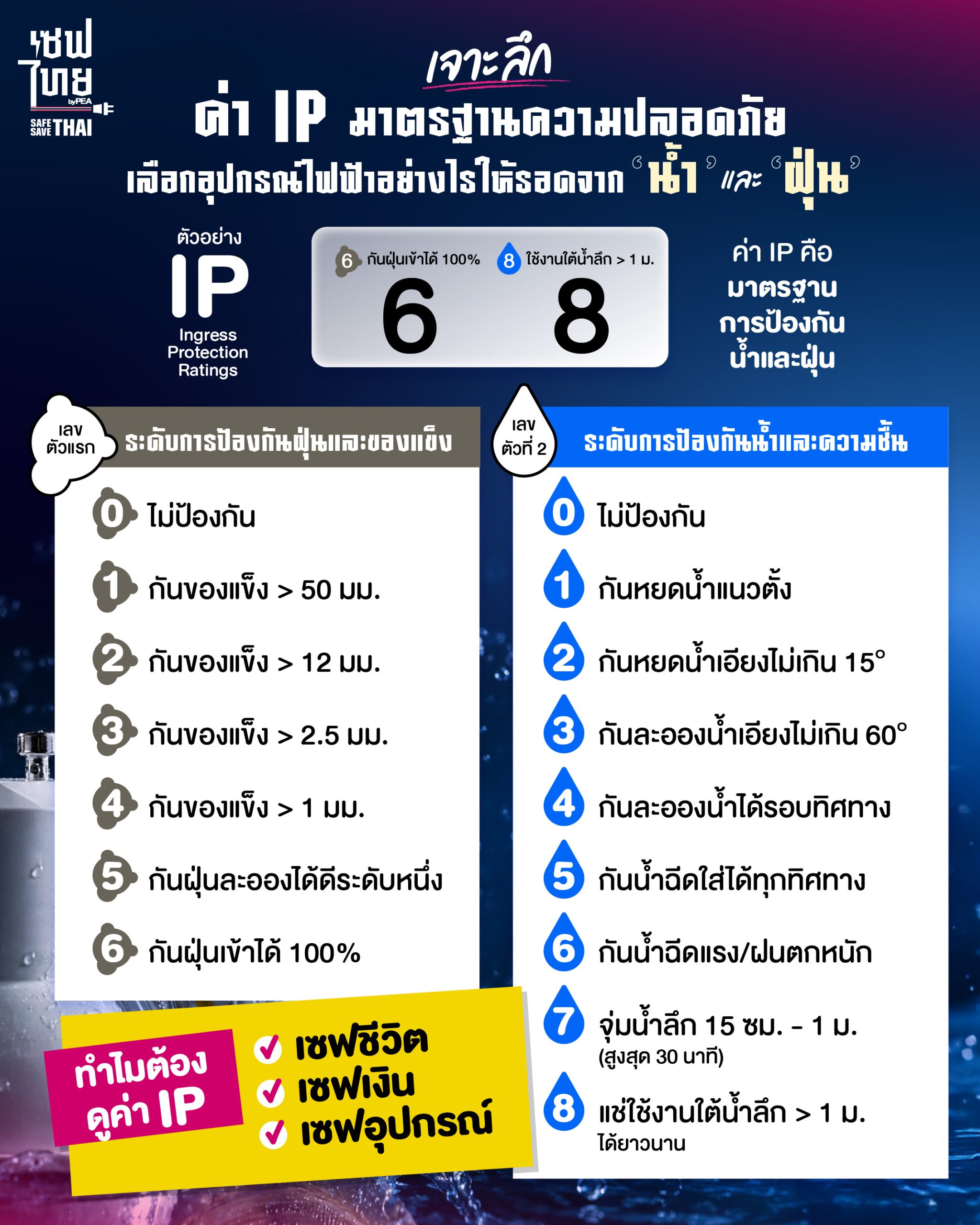 ค่า IP