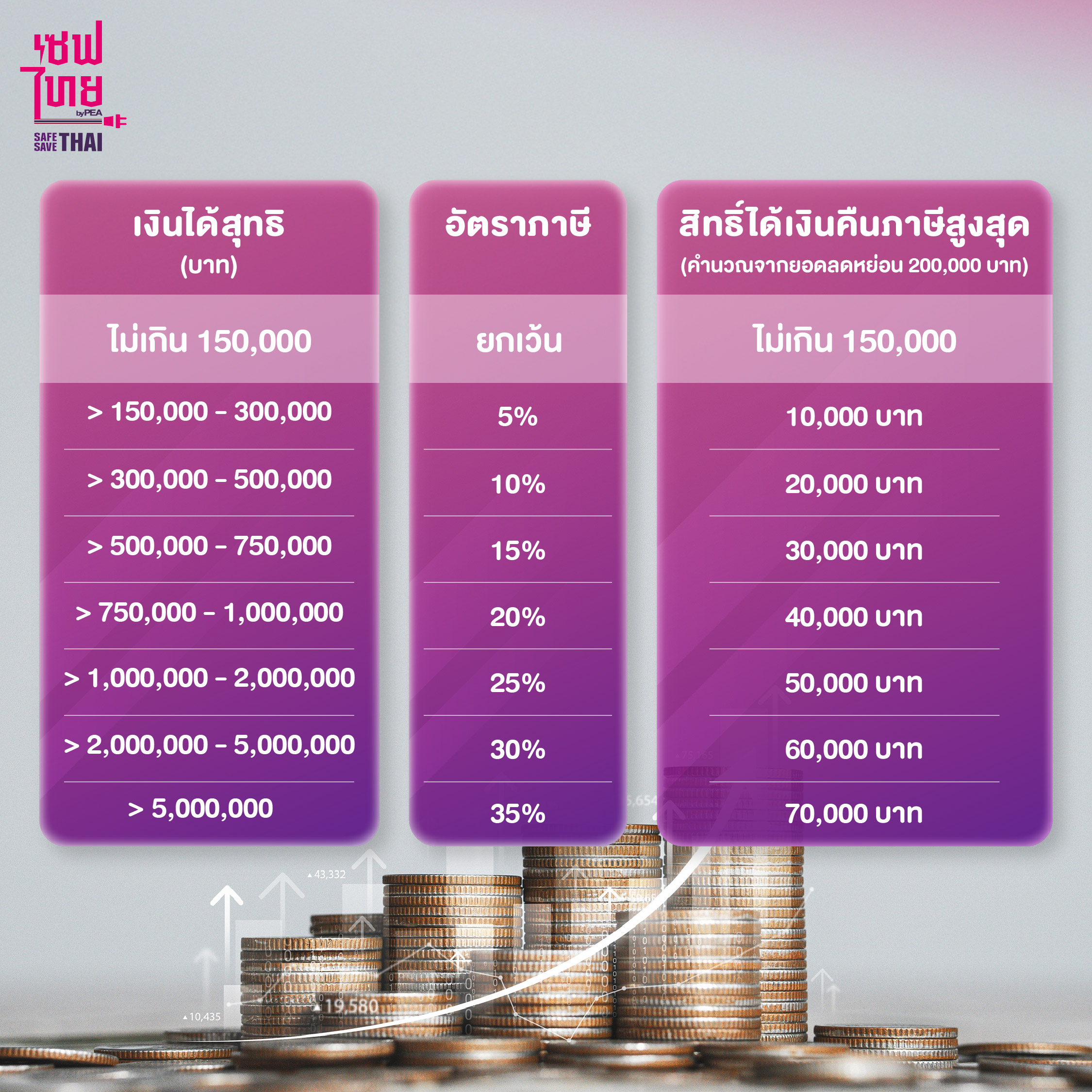 ตารางเปรียบเทียบเงินได้สุทธิกับสิทธิ์เงินคืนภาษีโซลาร์เซลล์ 2569